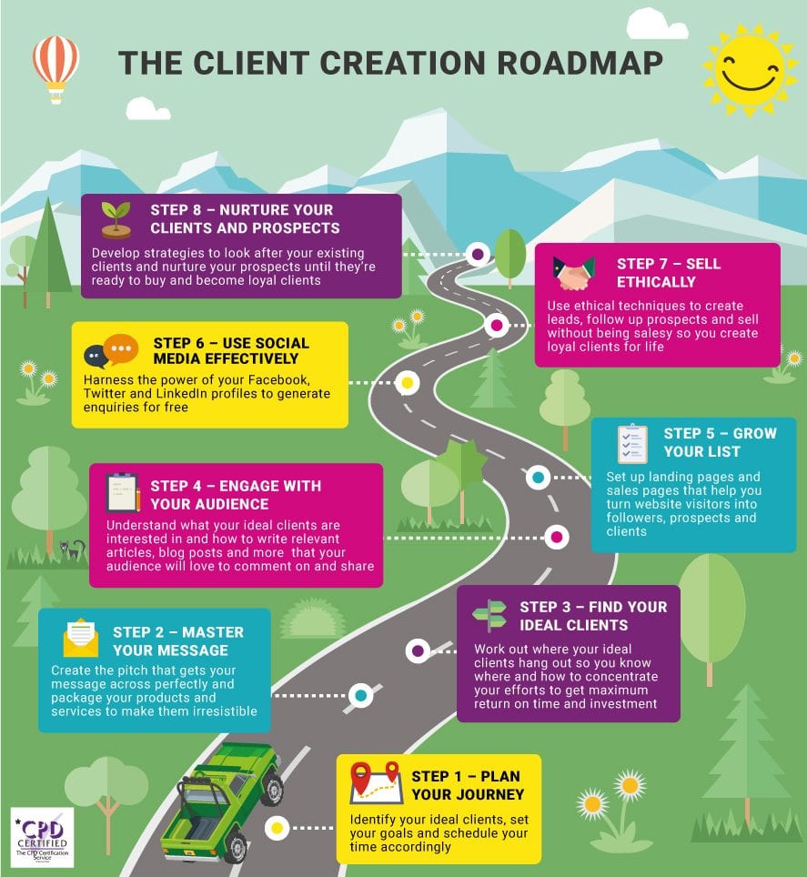 Image of the Client Creation Roadmap